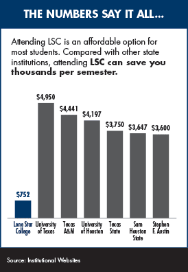 Chart comparing L S C tuition to other institutions