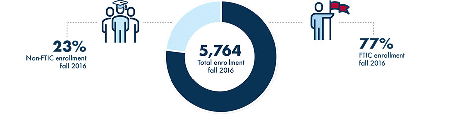 Image Highlighting FTIC Enrollment