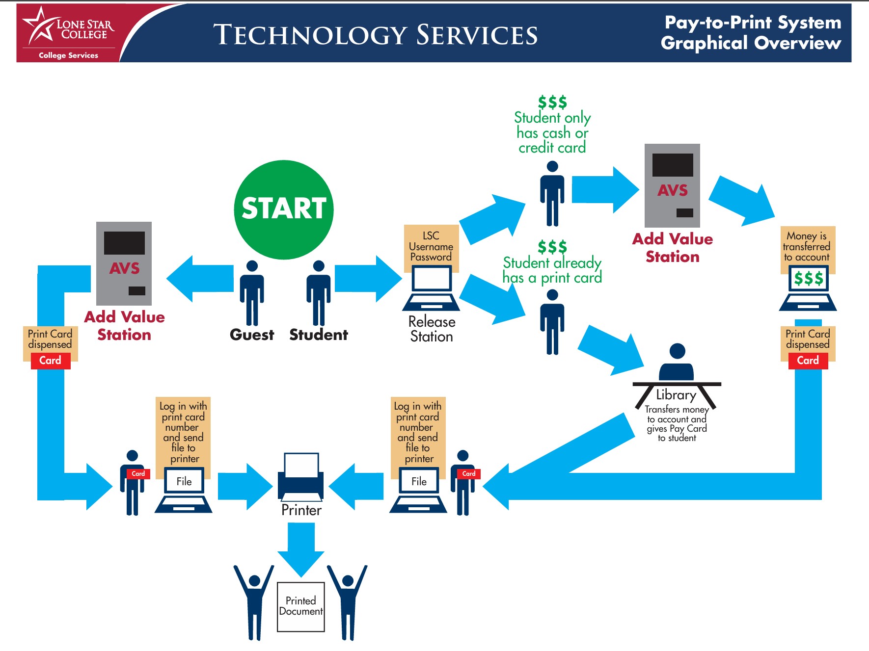 Visual flow chart of the steps on how to print using the pay-to-print system 