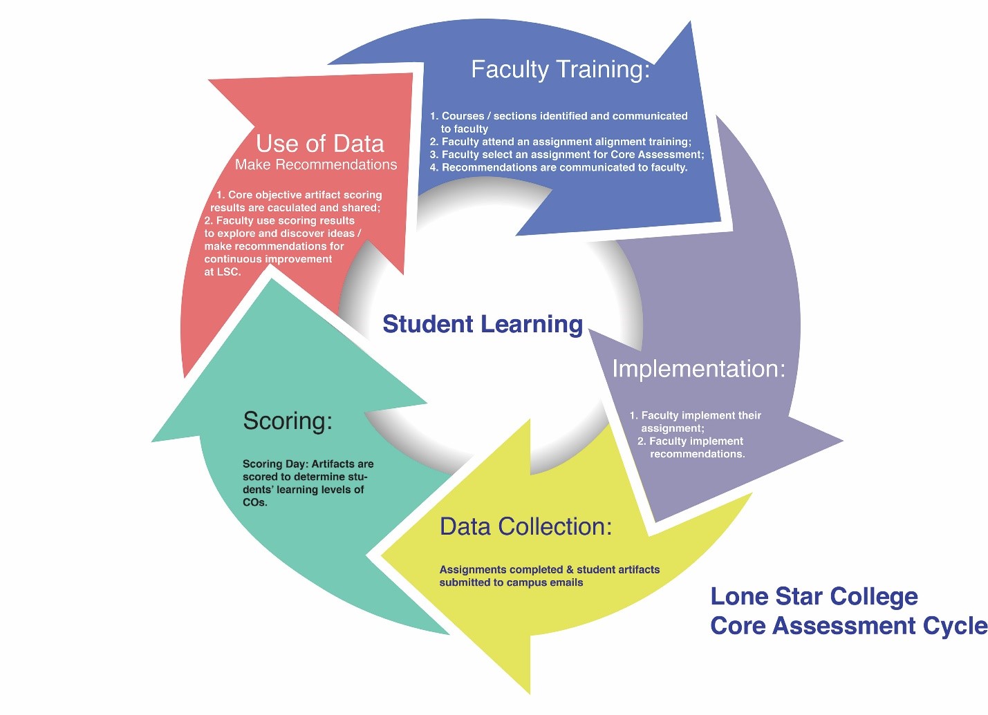 Gen Ed/Core Assessment